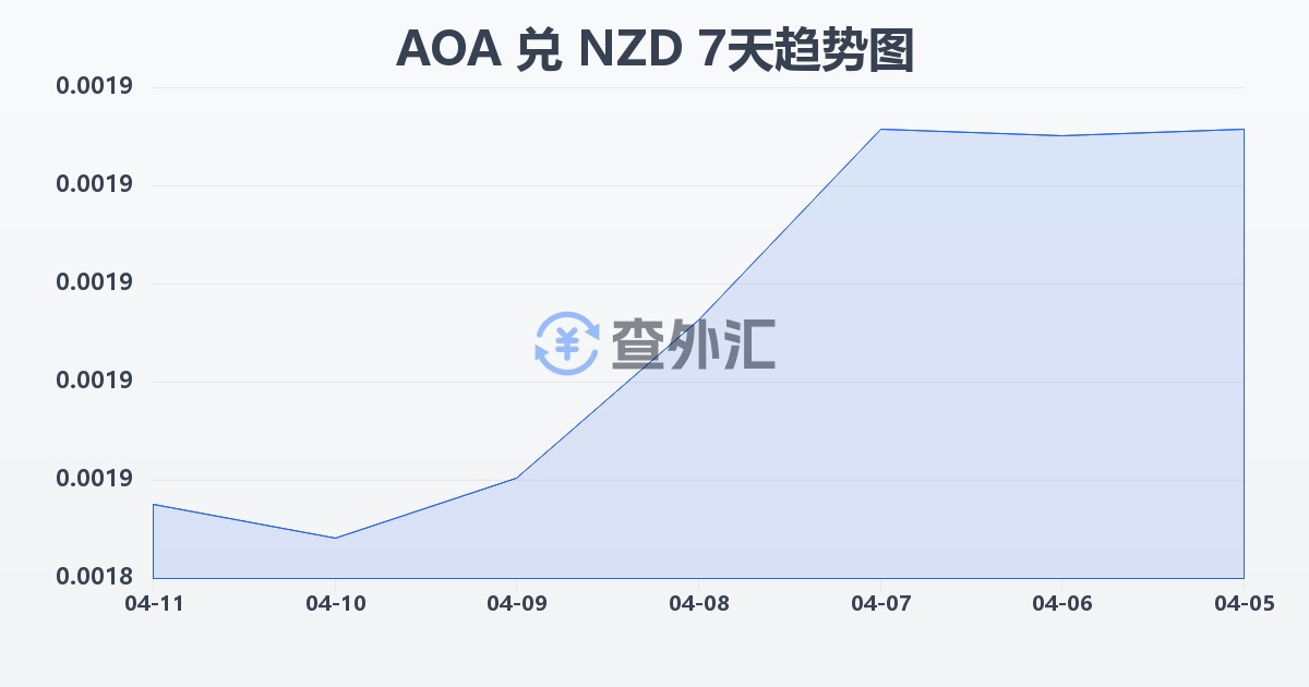 安哥拉宽扎兑新西兰元(AOA/NZD)近7天汇率走势图