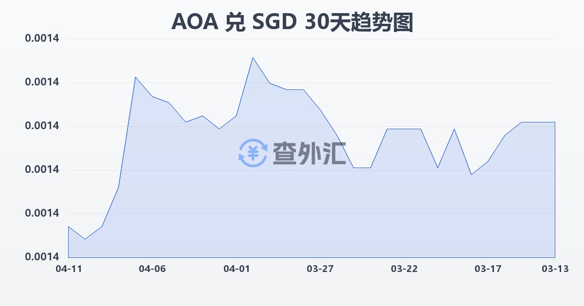 安哥拉宽扎兑新加坡元(AOA/SGD)近30天汇率走势图