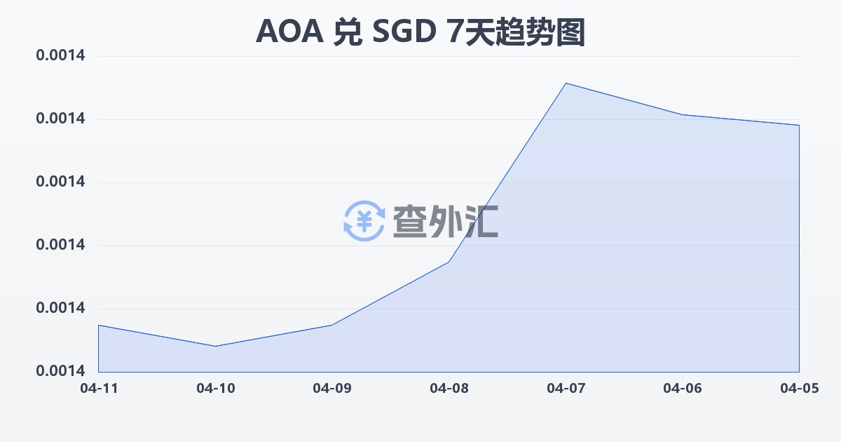 安哥拉宽扎兑新加坡元(AOA/SGD)近7天汇率走势图