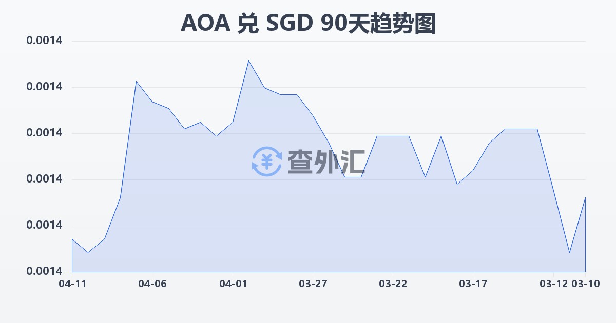 安哥拉宽扎兑新加坡元(AOA/SGD)近90天汇率走势图