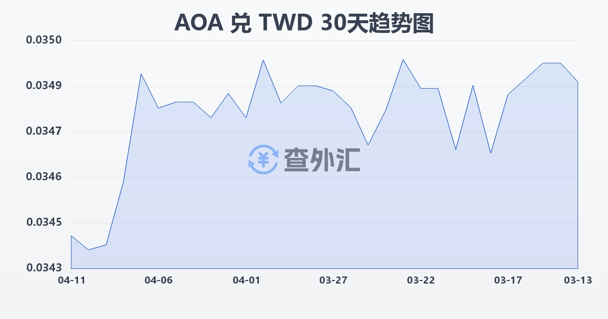 安哥拉宽扎兑新台币(AOA/TWD)近30天汇率走势图