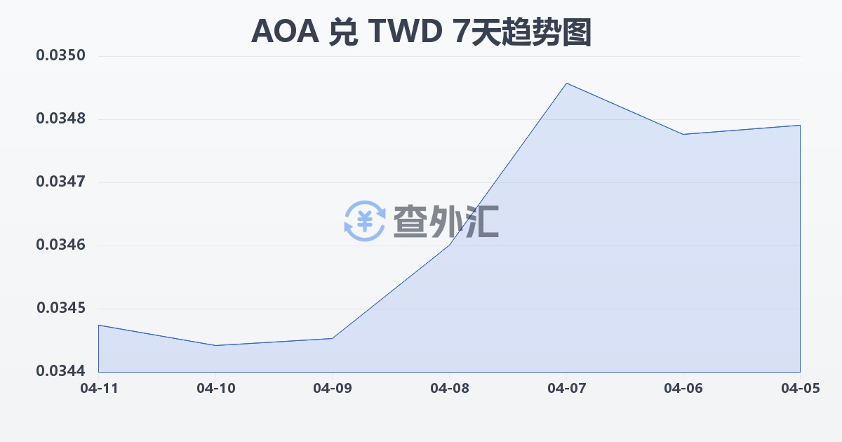 安哥拉宽扎兑新台币(AOA/TWD)近7天汇率走势图
