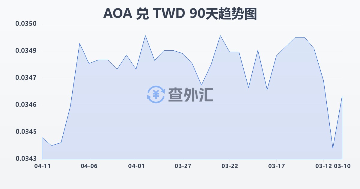 安哥拉宽扎兑新台币(AOA/TWD)近90天汇率走势图