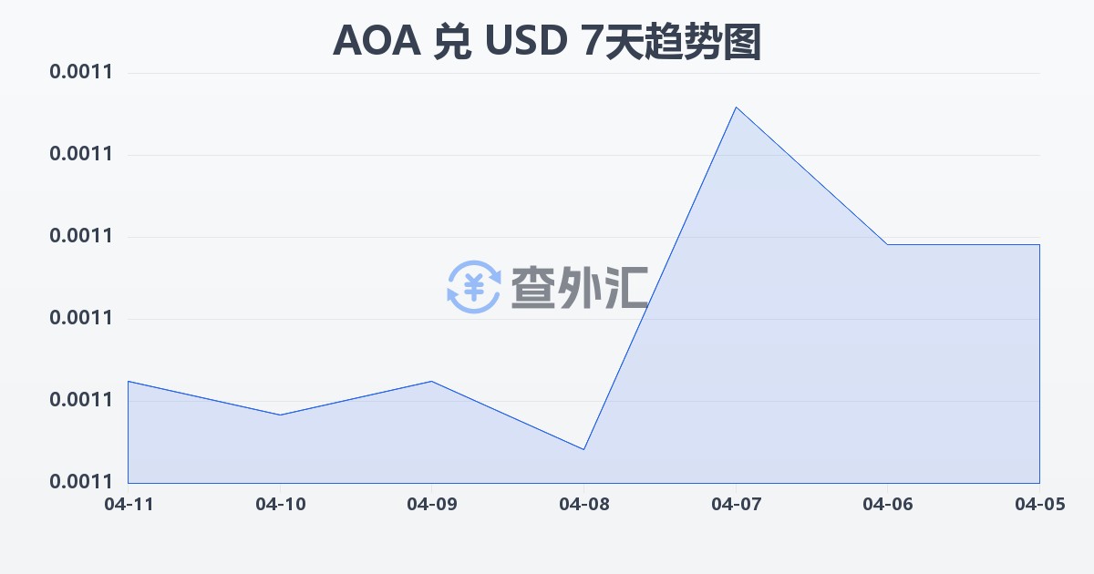 安哥拉宽扎兑美元(AOA/USD)近7天汇率走势图