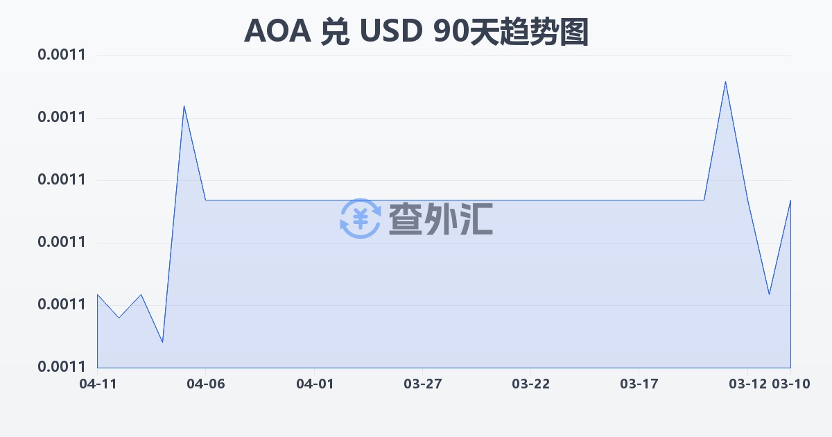 安哥拉宽扎兑美元(AOA/USD)近90天汇率走势图