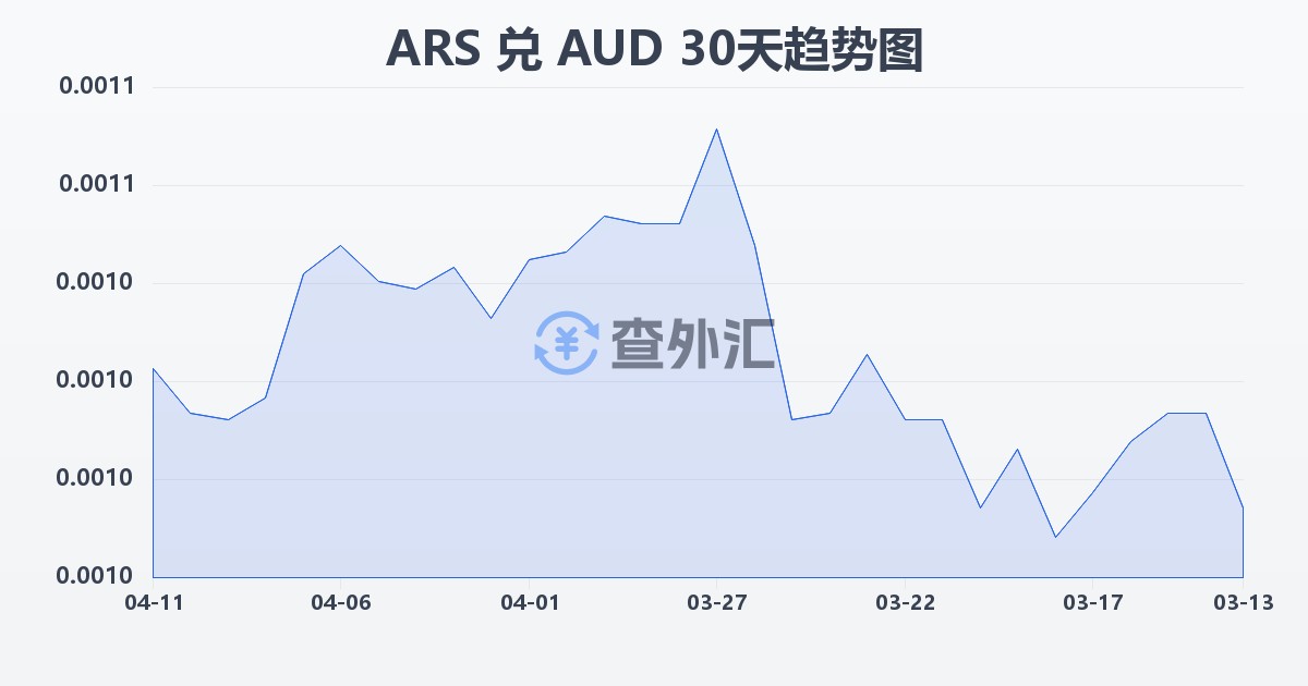 阿根廷比索兑澳大利亚元(ARS/AUD)近30天汇率走势图