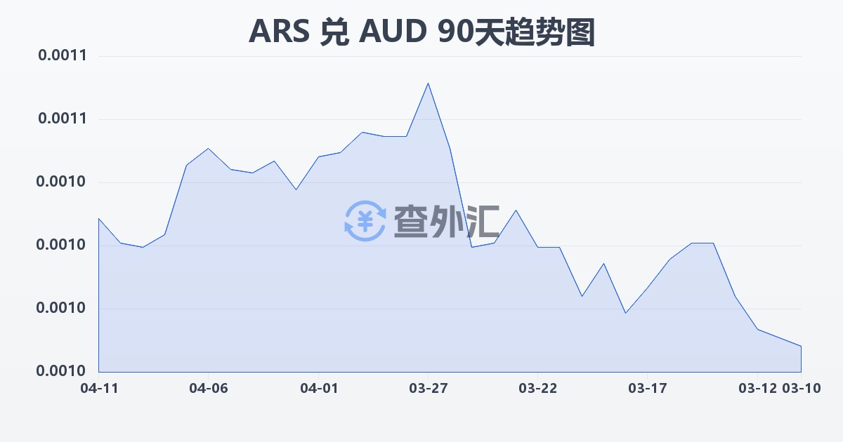 阿根廷比索兑澳大利亚元(ARS/AUD)近90天汇率走势图