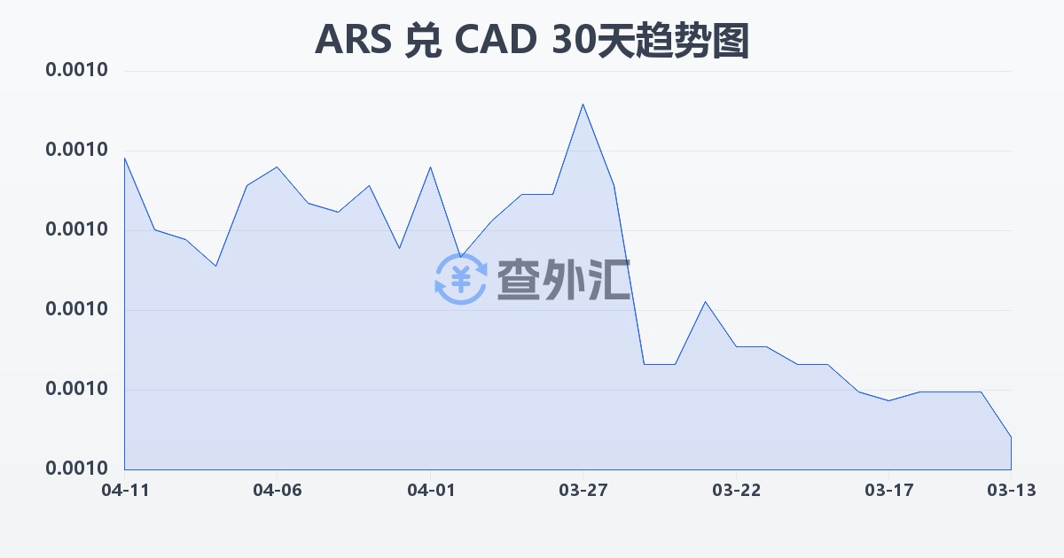 阿根廷比索兑加拿大元(ARS/CAD)近30天汇率走势图