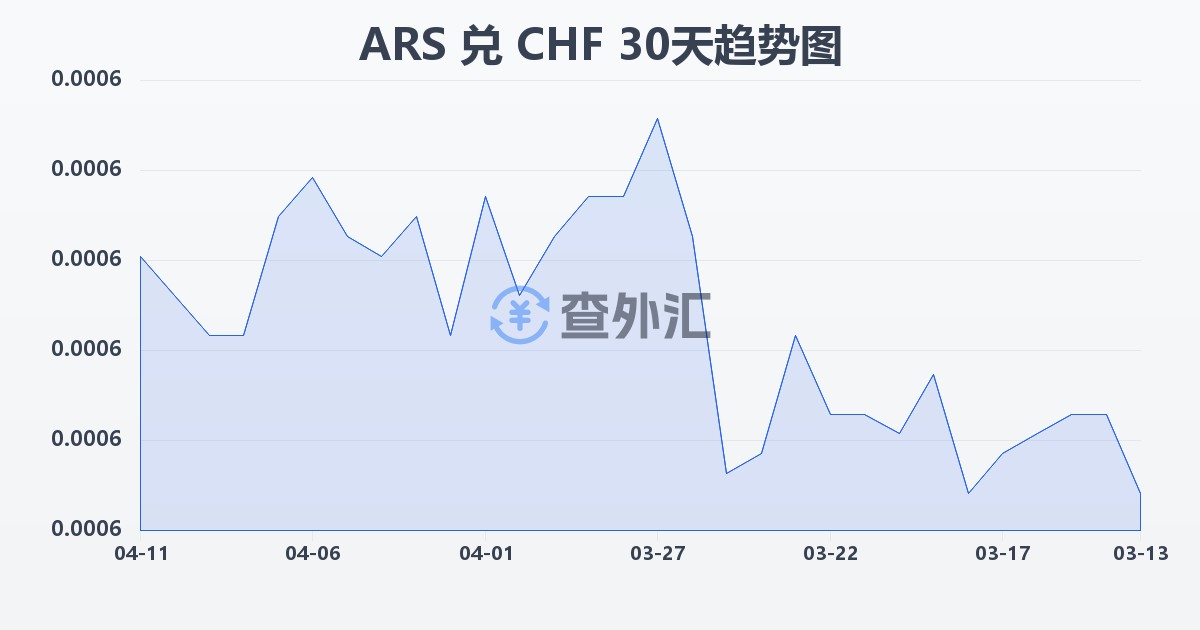 阿根廷比索兑瑞士法郎(ARS/CHF)近30天汇率走势图