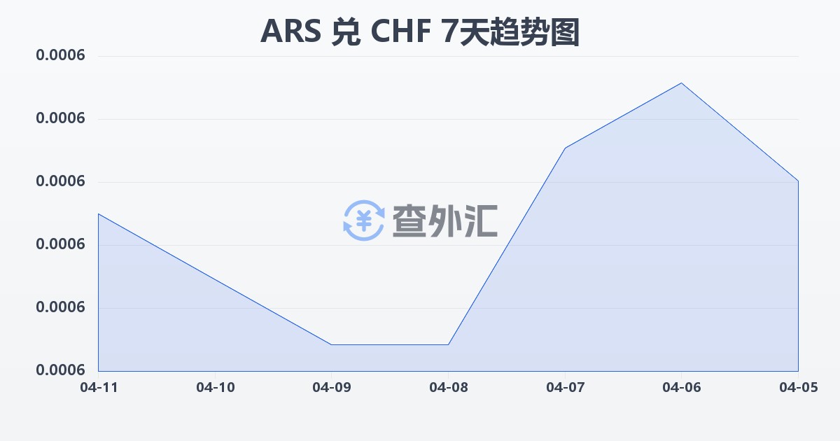阿根廷比索兑瑞士法郎(ARS/CHF)近7天汇率走势图