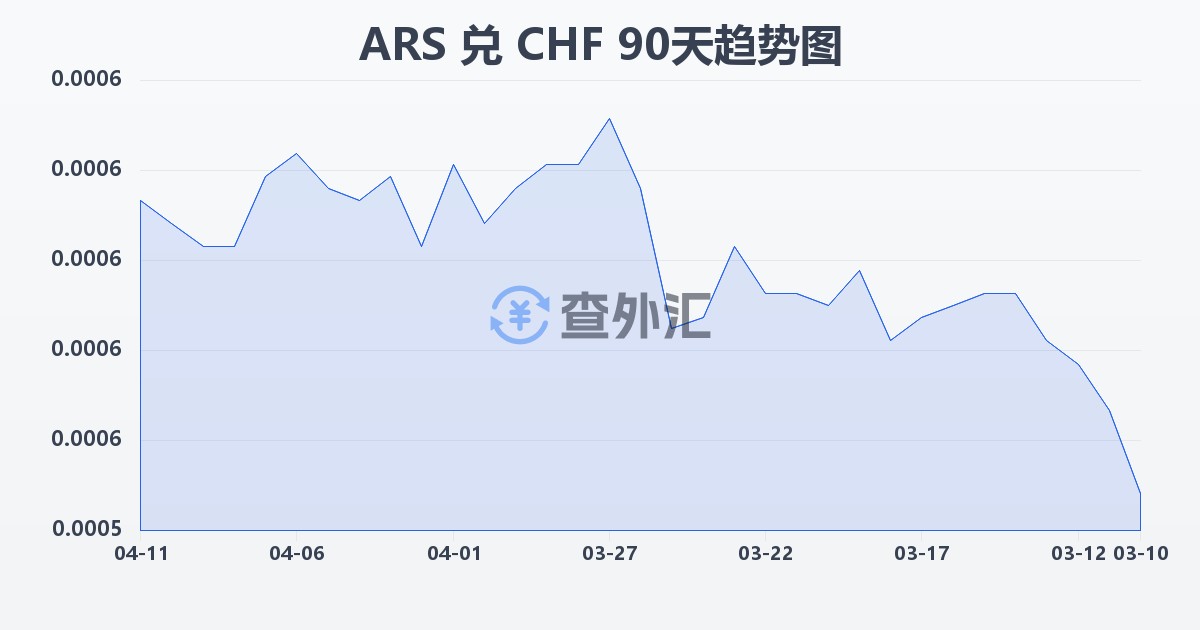 阿根廷比索兑瑞士法郎(ARS/CHF)近90天汇率走势图