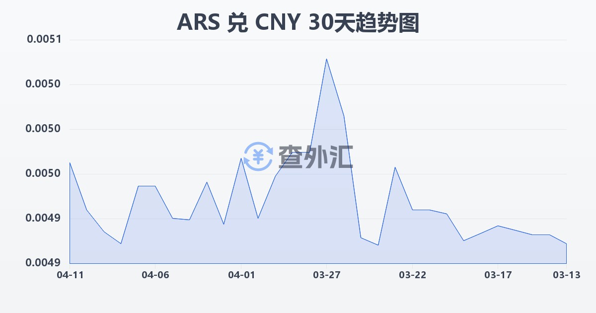 阿根廷比索兑人民币(ARS/CNY)近30天汇率走势图