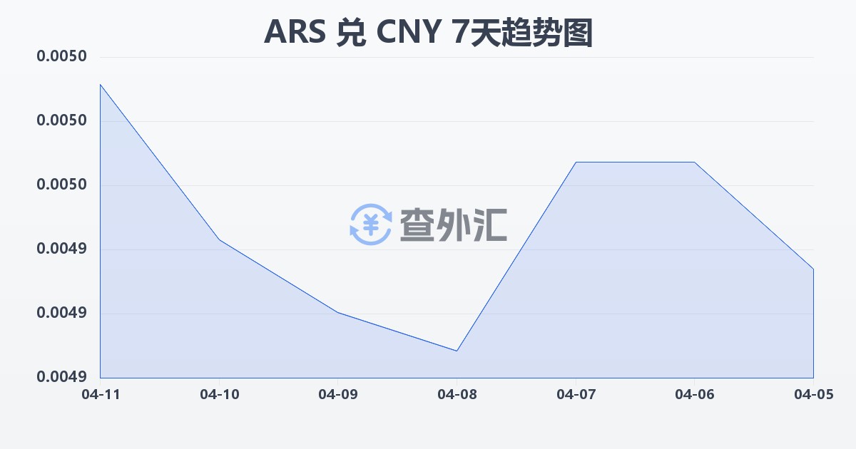 阿根廷比索兑人民币(ARS/CNY)近7天汇率走势图