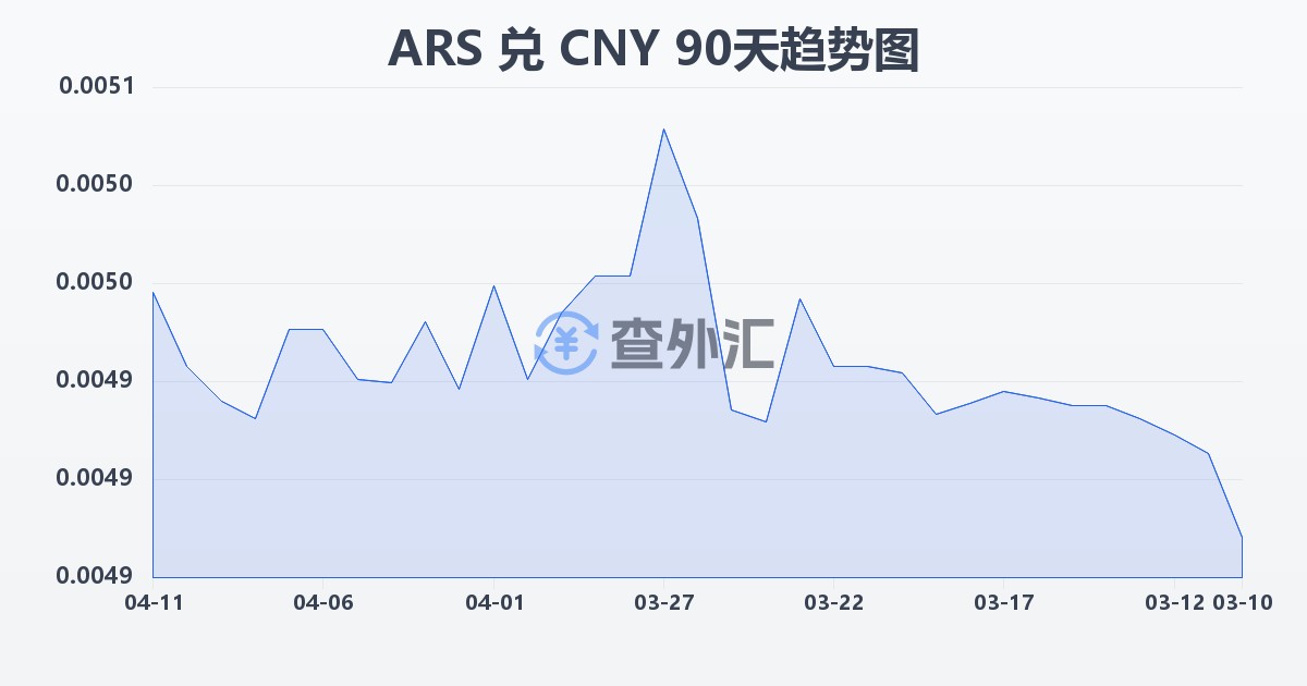 阿根廷比索兑人民币(ARS/CNY)近90天汇率走势图