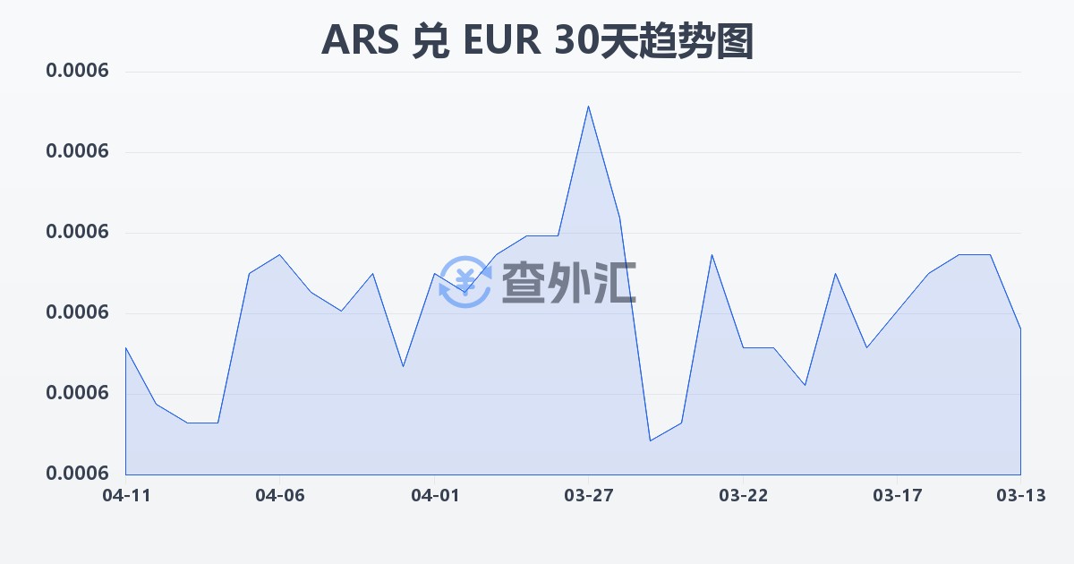 阿根廷比索兑欧元(ARS/EUR)近30天汇率走势图