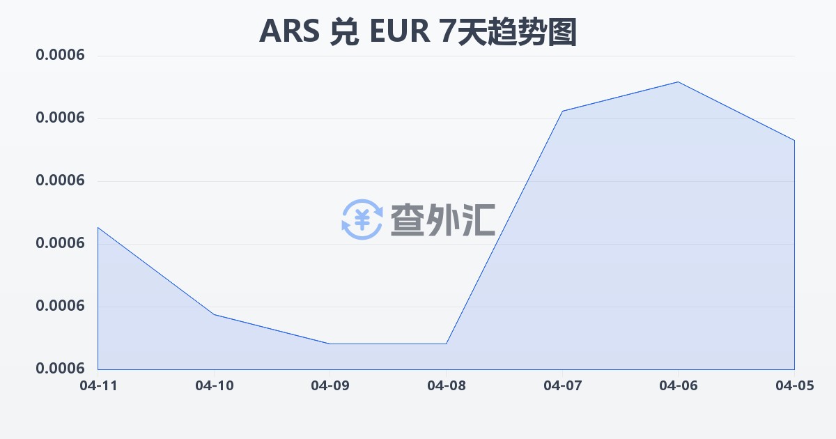 阿根廷比索兑欧元(ARS/EUR)近7天汇率走势图