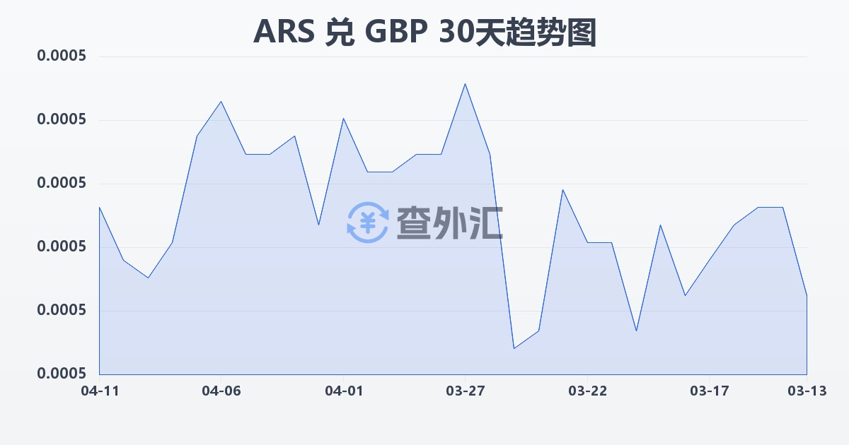 阿根廷比索兑英镑(ARS/GBP)近30天汇率走势图