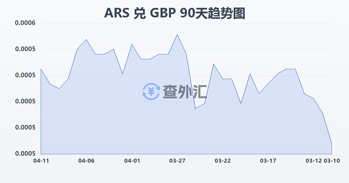 阿根廷比索兑英镑(ARS/GBP)近90天汇率走势图