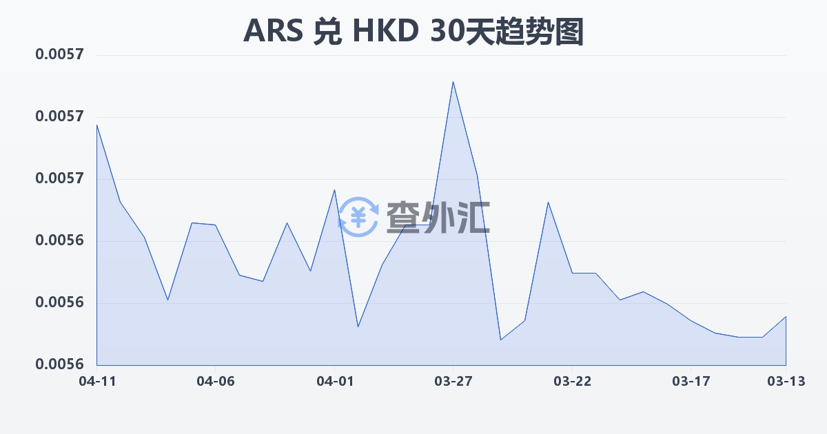 阿根廷比索兑港币(ARS/HKD)近30天汇率走势图