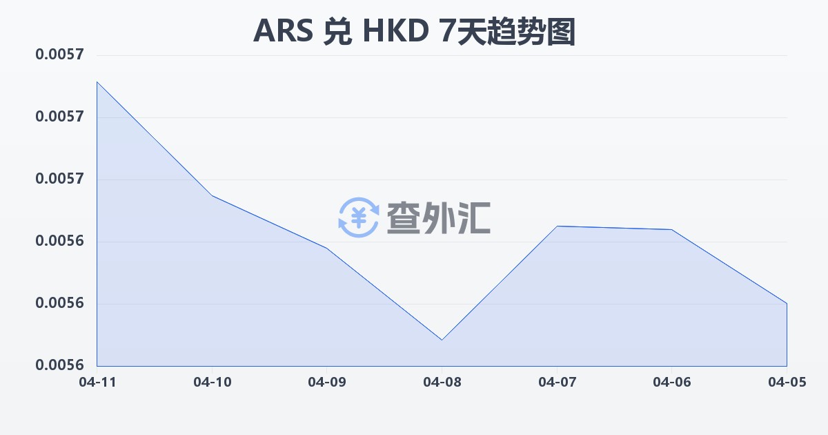 阿根廷比索兑港币(ARS/HKD)近7天汇率走势图