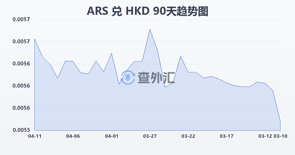 阿根廷比索兑港币(ARS/HKD)近90天汇率走势图