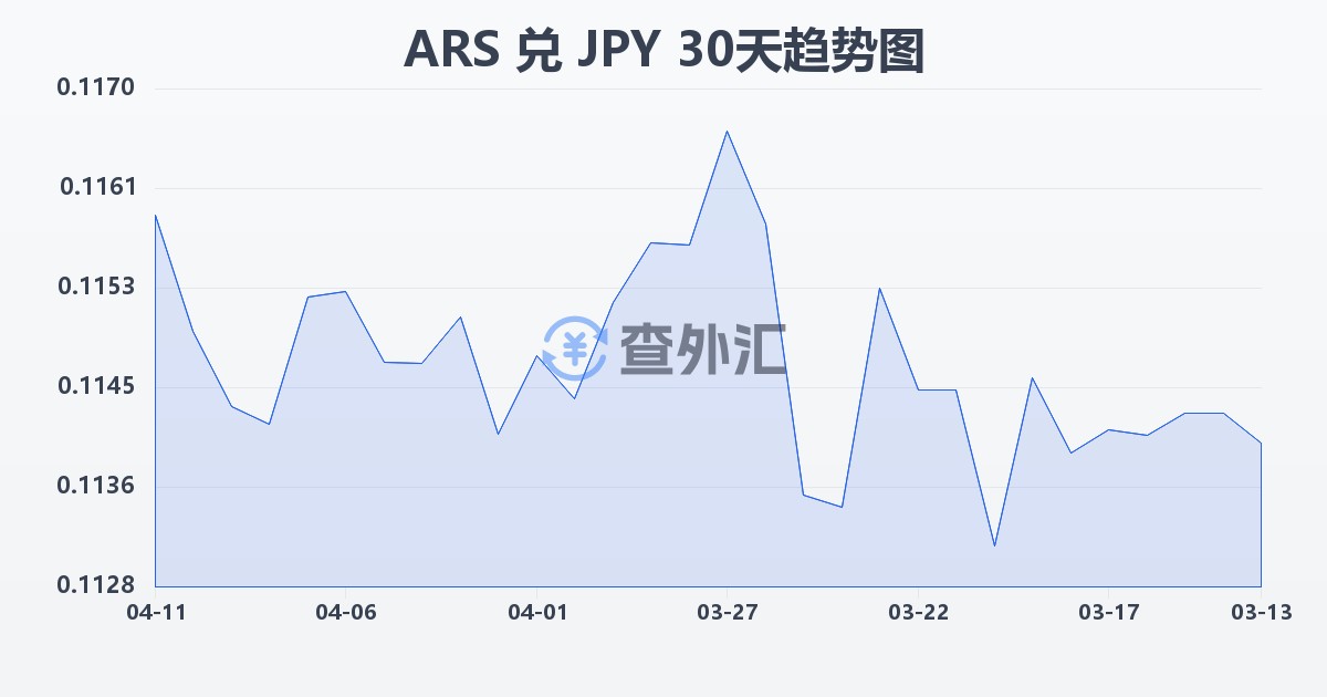 阿根廷比索兑日元(ARS/JPY)近30天汇率走势图