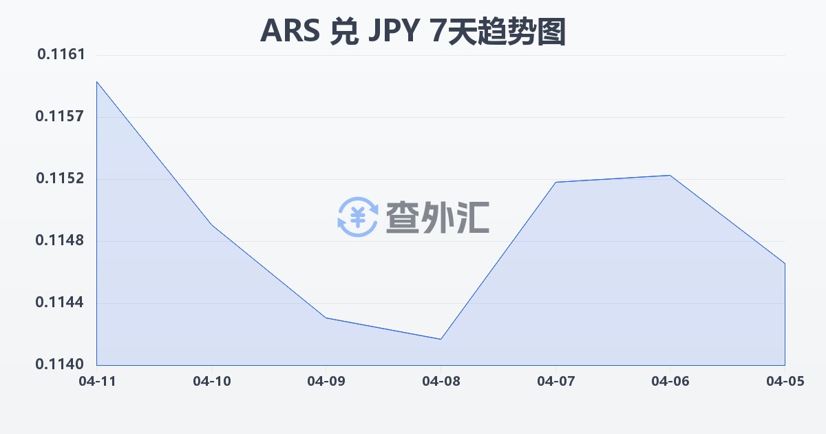阿根廷比索兑日元(ARS/JPY)近7天汇率走势图