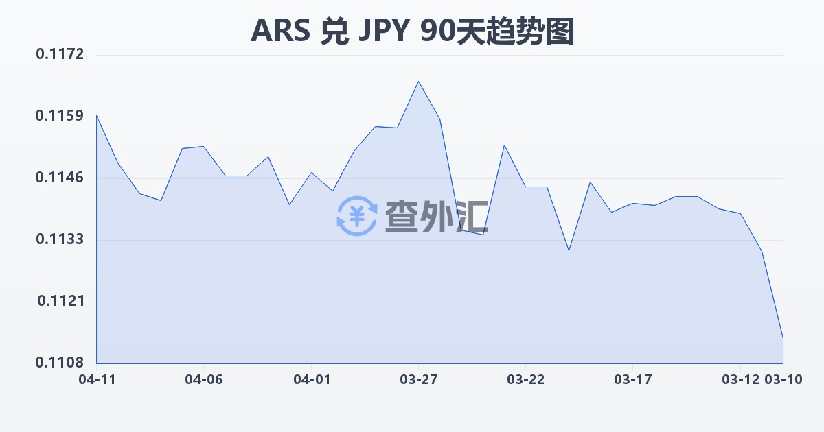 阿根廷比索兑日元(ARS/JPY)近90天汇率走势图