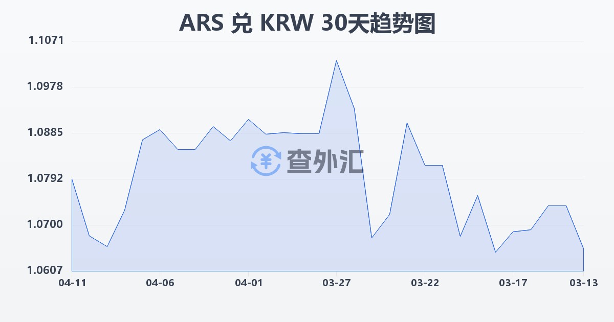 阿根廷比索兑韩元(ARS/KRW)近30天汇率走势图