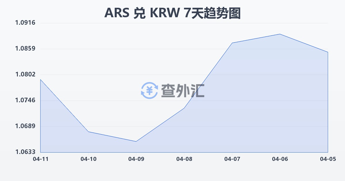 阿根廷比索兑韩元(ARS/KRW)近7天汇率走势图