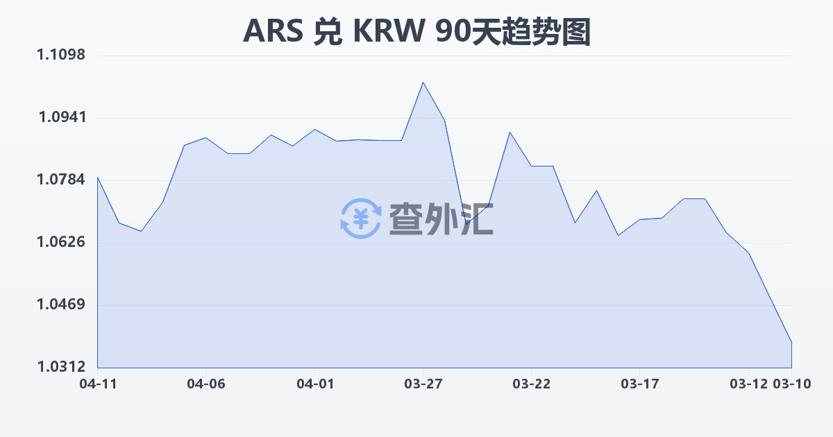 阿根廷比索兑韩元(ARS/KRW)近90天汇率走势图