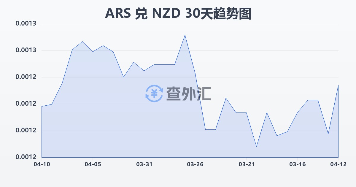 阿根廷比索兑新西兰元(ARS/NZD)近30天汇率走势图