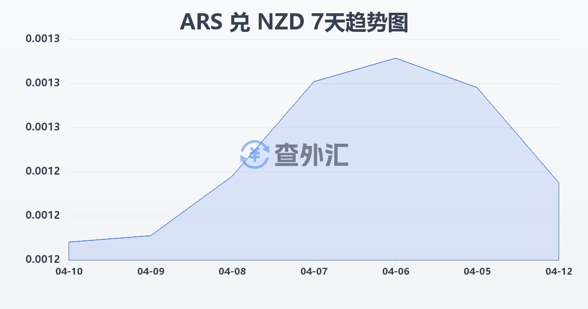 阿根廷比索兑新西兰元(ARS/NZD)近7天汇率走势图
