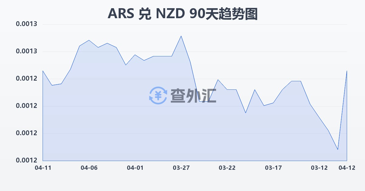 阿根廷比索兑新西兰元(ARS/NZD)近90天汇率走势图