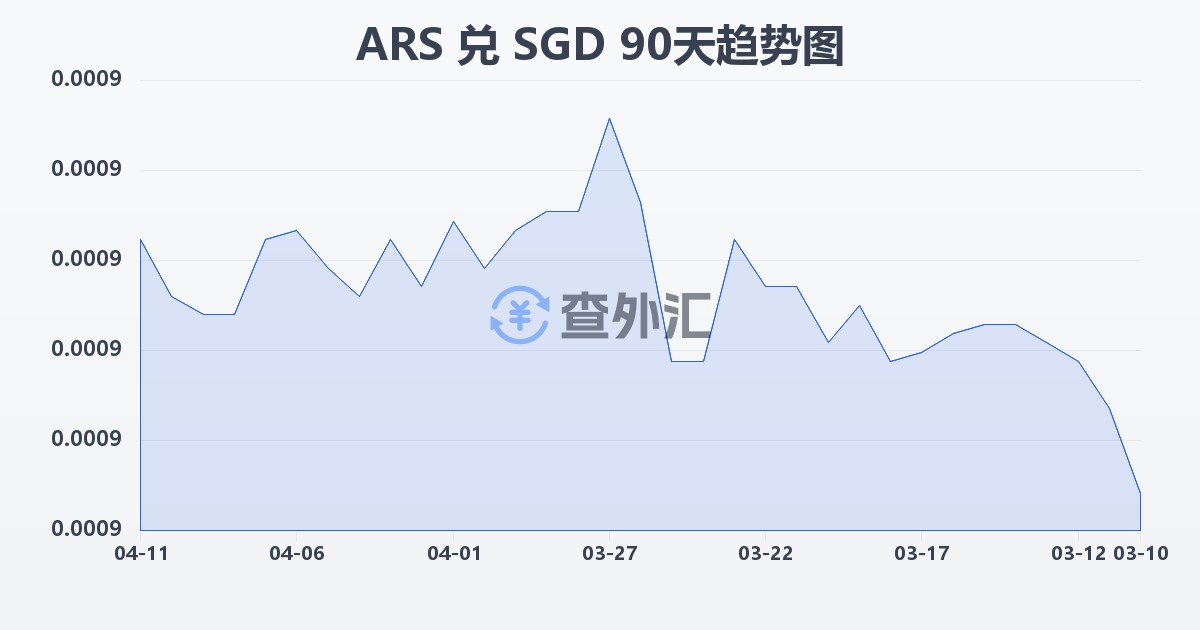 阿根廷比索兑新加坡元(ARS/SGD)近90天汇率走势图