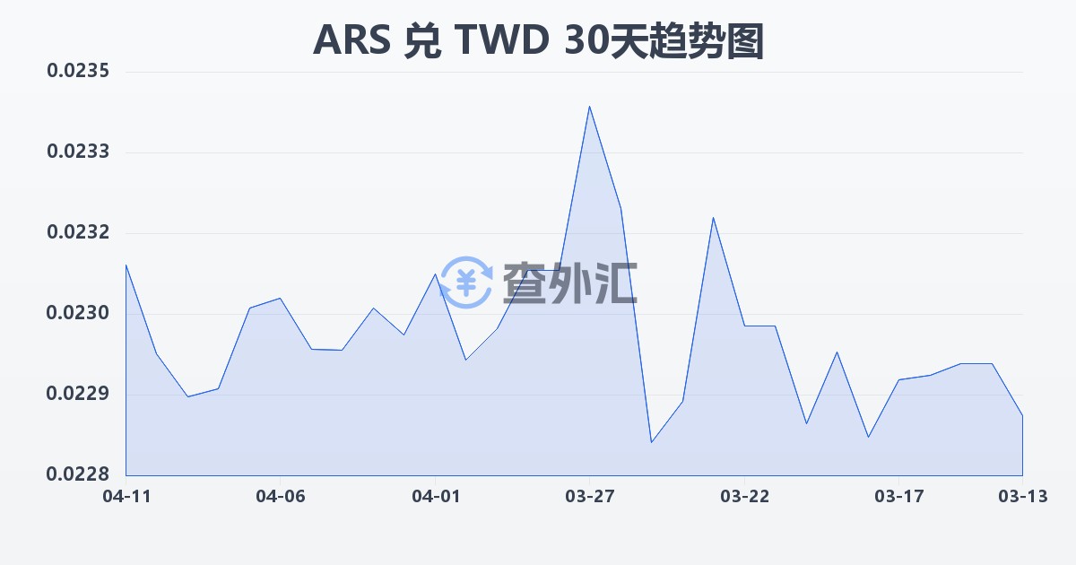 阿根廷比索兑新台币(ARS/TWD)近30天汇率走势图