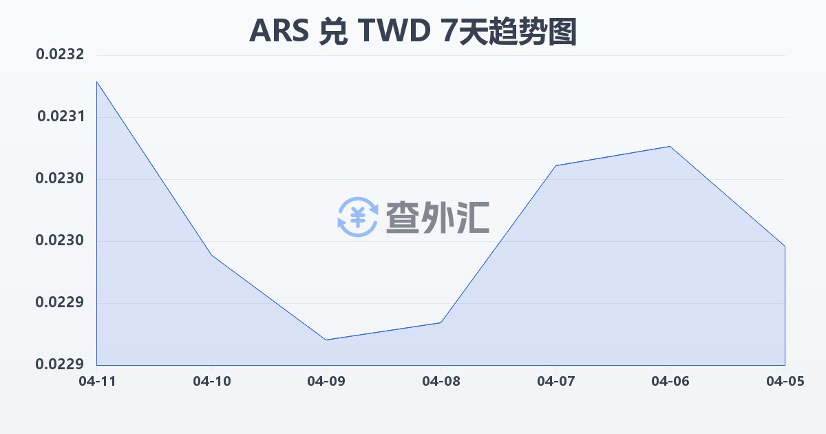 阿根廷比索兑新台币(ARS/TWD)近7天汇率走势图