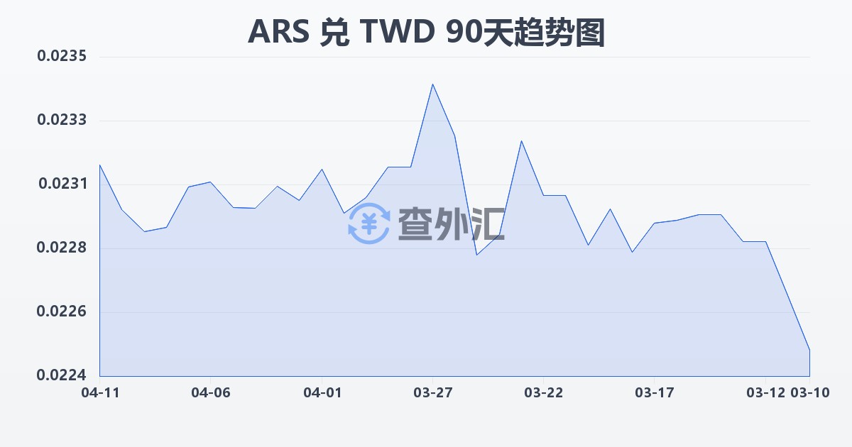 阿根廷比索兑新台币(ARS/TWD)近90天汇率走势图