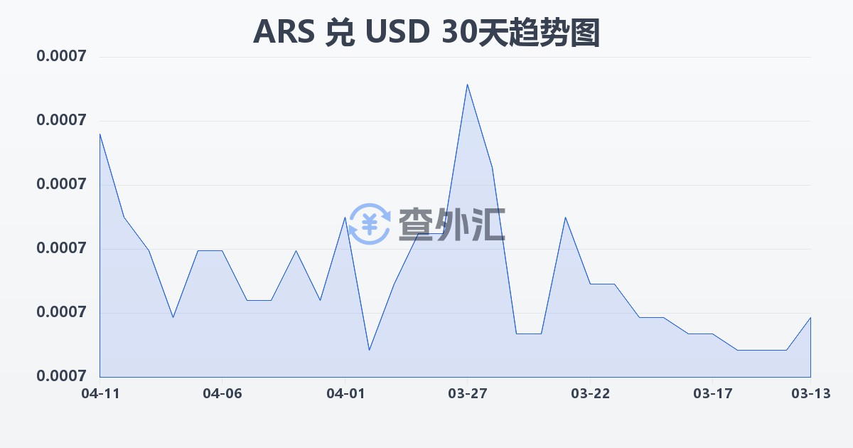 阿根廷比索兑美元(ARS/USD)近30天汇率走势图
