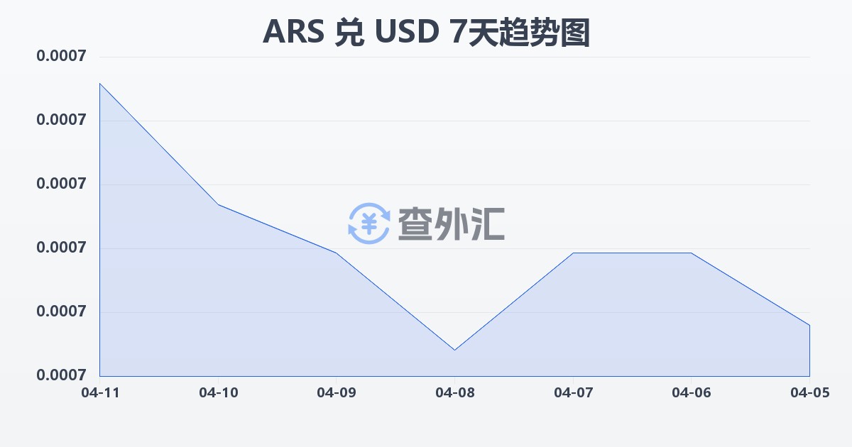 阿根廷比索兑美元(ARS/USD)近7天汇率走势图
