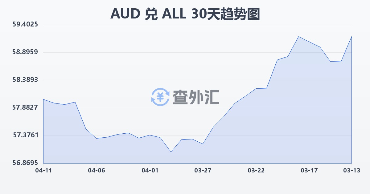 澳大利亚元兑阿尔巴尼亚列克(AUD/ALL)近30天汇率走势图