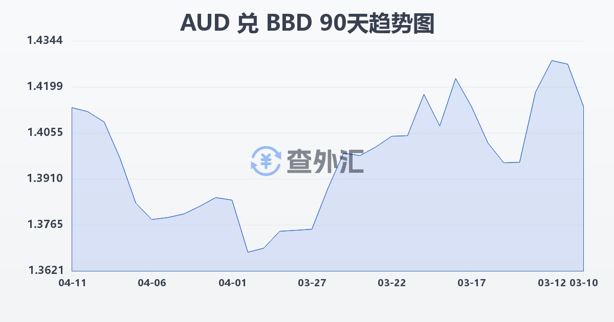 澳大利亚元兑巴巴多斯元(AUD/BBD)近90天汇率走势图
