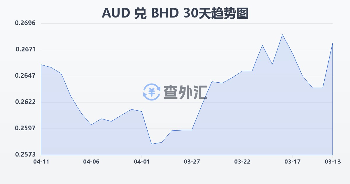 澳大利亚元兑巴林第纳尔(AUD/BHD)近30天汇率走势图