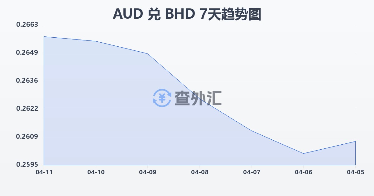 澳大利亚元兑巴林第纳尔(AUD/BHD)近7天汇率走势图