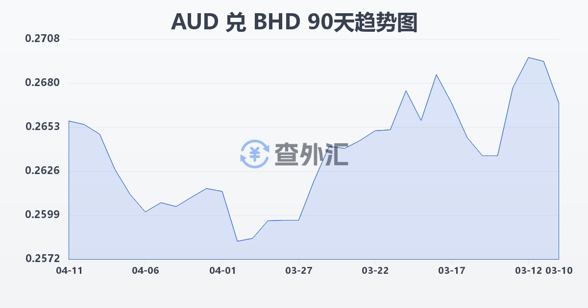 澳大利亚元兑巴林第纳尔(AUD/BHD)近90天汇率走势图