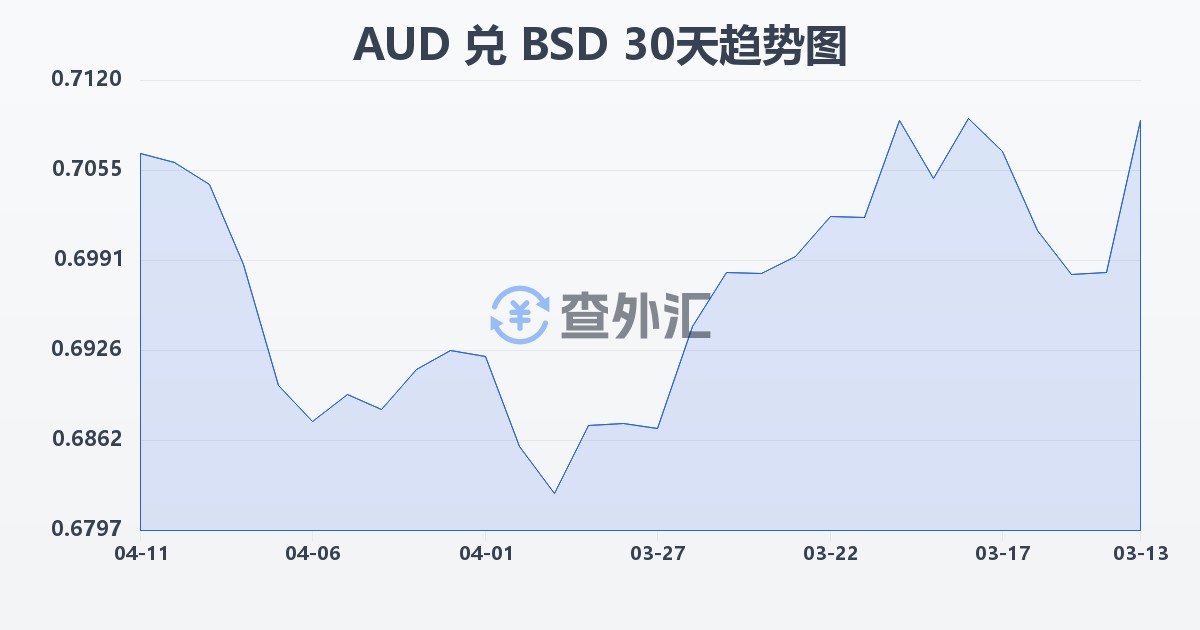 澳大利亚元兑巴哈马元(AUD/BSD)近30天汇率走势图