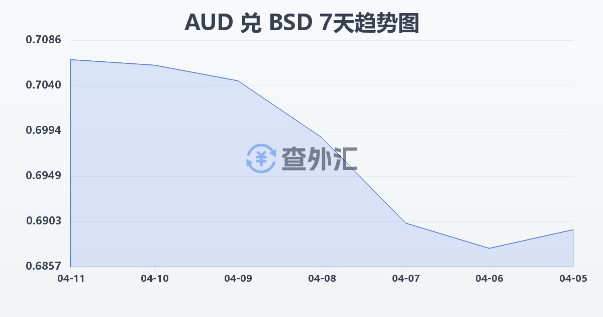 澳大利亚元兑巴哈马元(AUD/BSD)近7天汇率走势图