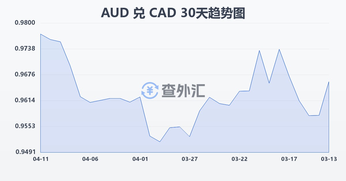 澳大利亚元兑加拿大元(AUD/CAD)近30天汇率走势图