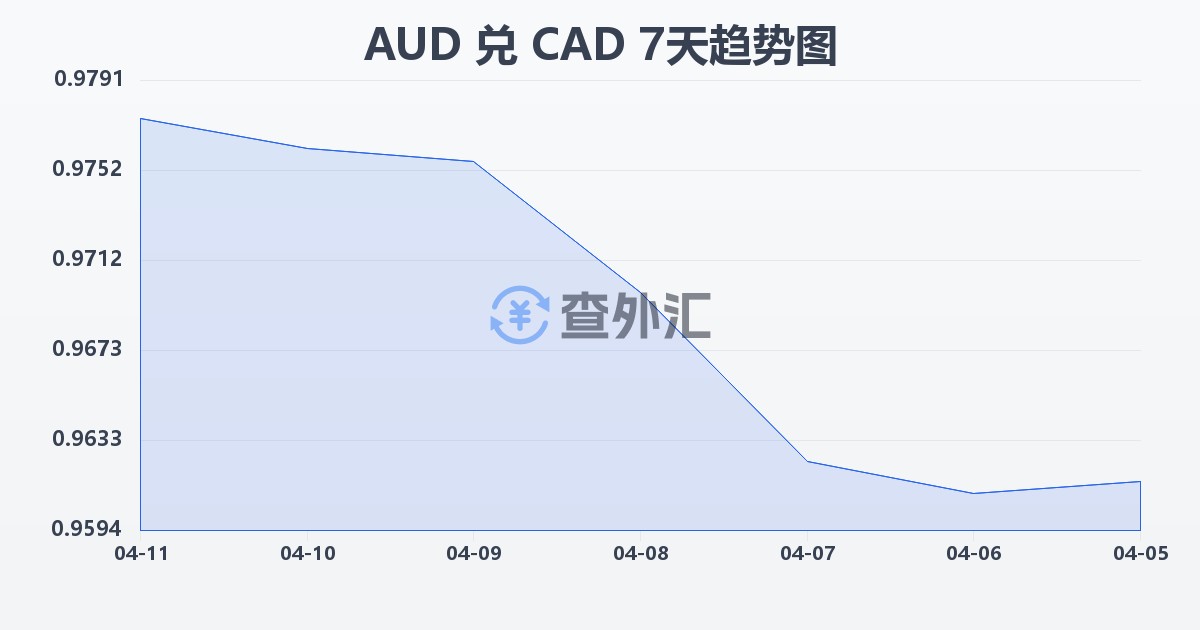 澳大利亚元兑加拿大元(AUD/CAD)近7天汇率走势图