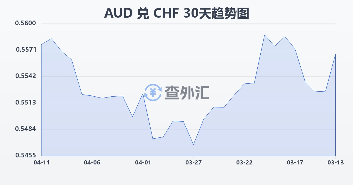 澳大利亚元兑瑞士法郎(AUD/CHF)近30天汇率走势图